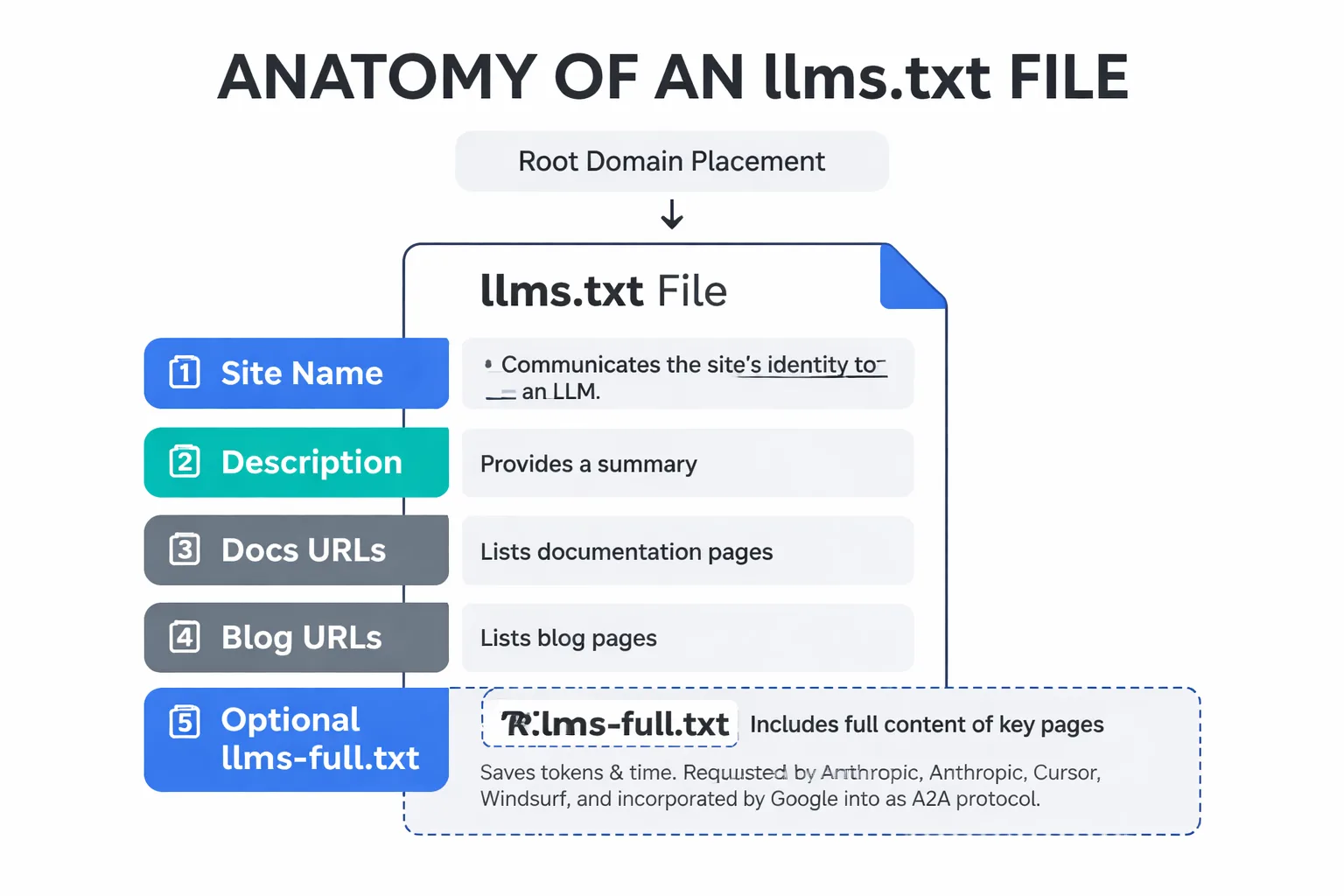 The structure of a valid llms.txt file explained
