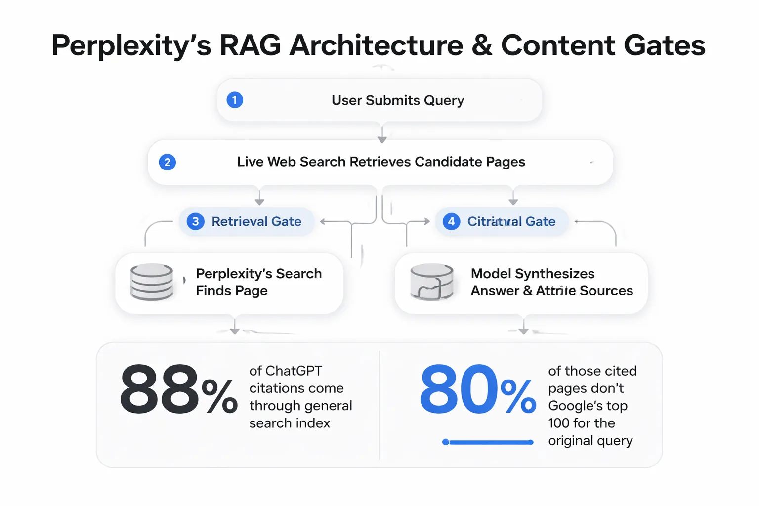 How Perplexity's RAG pipeline selects and cites sources