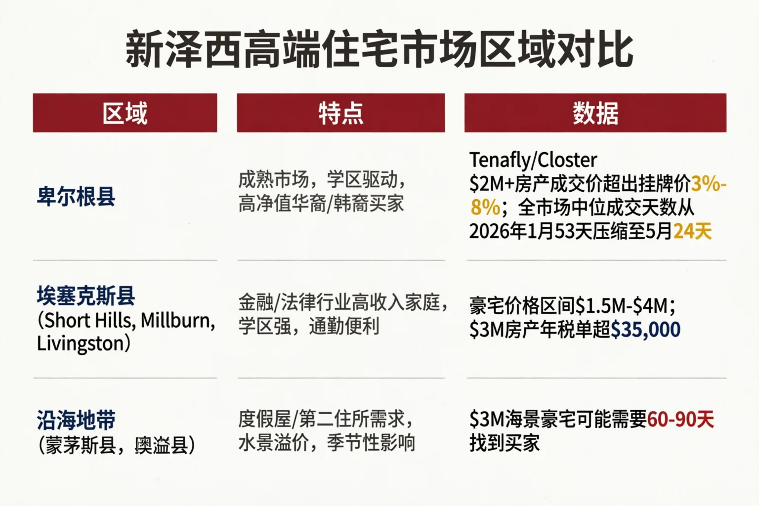 新泽西三大豪宅市场核心指标对比(2026年)