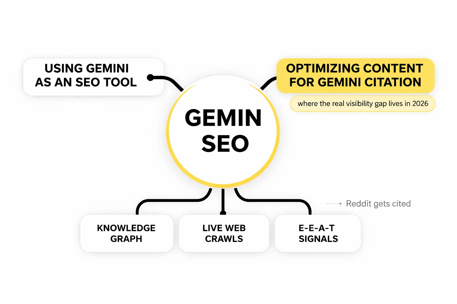 Gemini SEO covers two distinct workflows. Know which you're doing