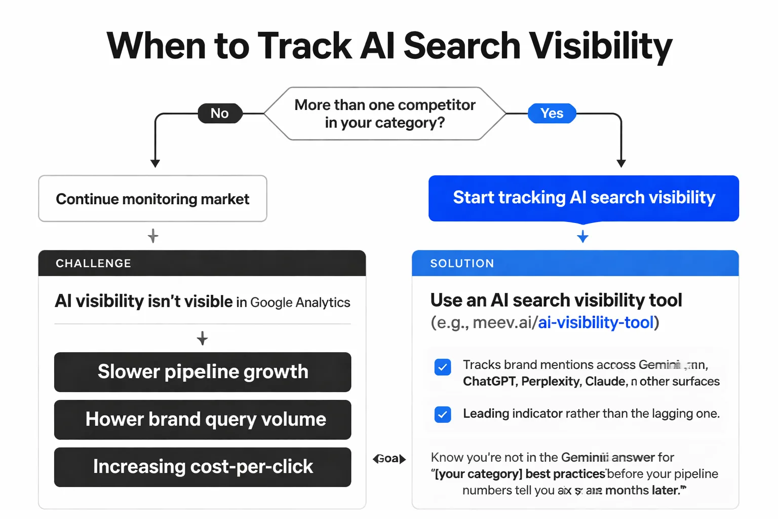 The seven-step citation monitoring loop for measurable AI visibility