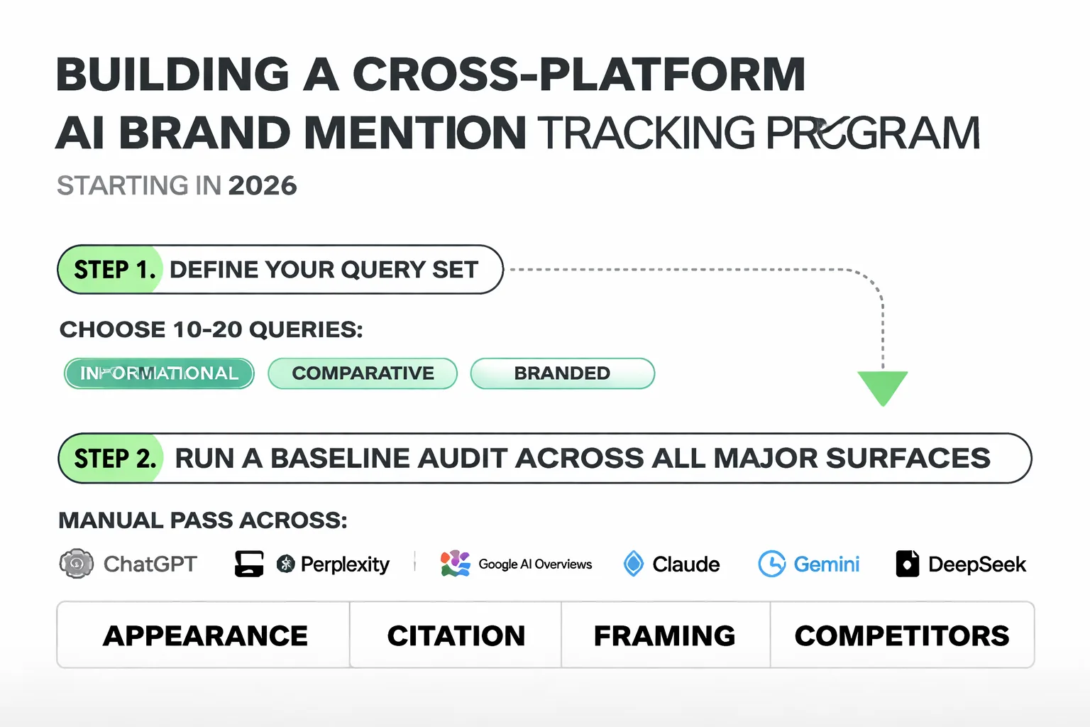 Five-step framework for cross-platform AI brand monitoring