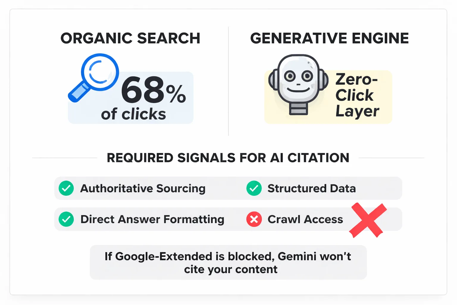  Flowchart showing how Googlebot and Google-Extended operate as separate crawlers, with Googlebot feeding organic search rankings and Google-Extended feeding AI Overviews, Gemini, and Vertex AI — with a decision point at robots.txt showing what gets blocked vs. allowed through each path