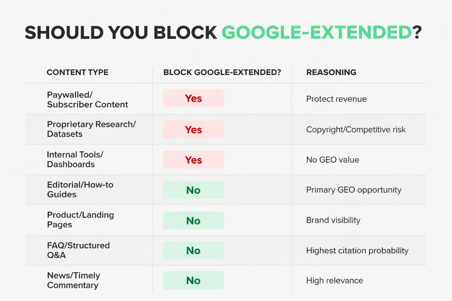  Step-by-step process diagram showing the 4-stage robots.txt audit: Step 1 (check robots.txt for Google-Extended token), Step 2 (review GSC structured data reports), Step 3 (categorize content by exposure risk), Step 4 (test with GSC robots.txt tester) — with icons for each stage and a color-coded risk indicator