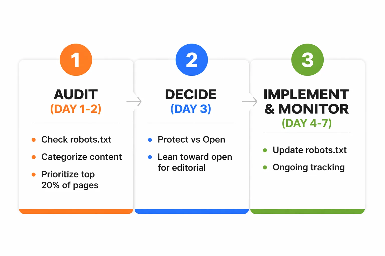  Checklist infographic showing the 3-step weekly action plan: Step 1 (Audit — check robots.txt, review GSC, categorize content), Step 2 (Decide — apply selective blocking framework, flag protect vs. open pages), Step 3 (Implement and Monitor — update robots.txt with selective rules, set 30-day GSC monitoring window, track AI Overview citations manually) — with checkboxes and timeline indicators