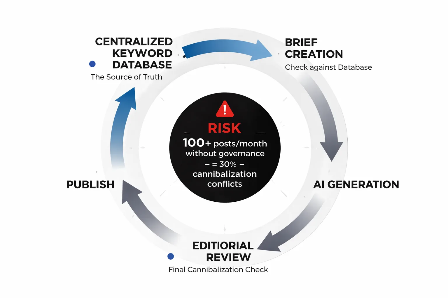Flowchart showing how keyword cannibalization splits PageRank between two competing URLs, with decision points illustrating how Google alternates ranking signals, resulting in lower average positions for both pages versus a single consolidated URL
