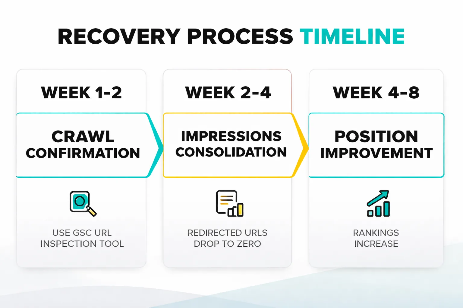 Side-by-side comparison of the 5 cannibalization fixes showing Consolidate+Redirect vs Canonical vs Internal Link Restructure vs Intent Rewrite vs Delete, with columns for effort level (Low/Medium/High), time to see results (weeks), and best use case scenario