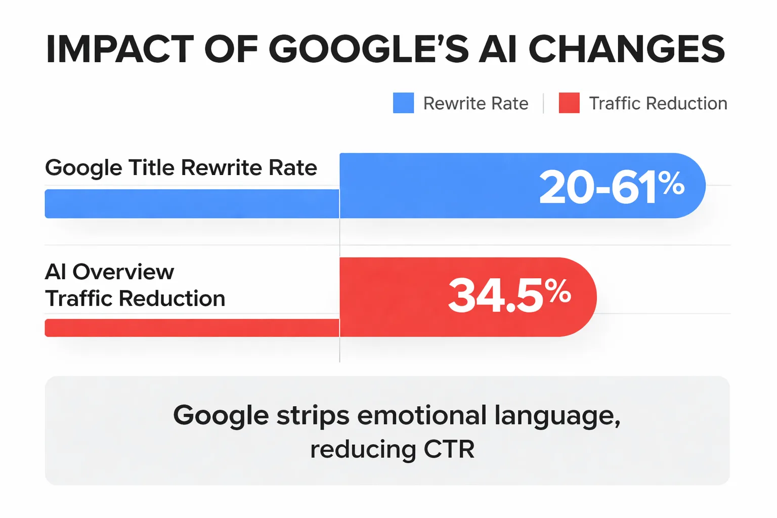  Flowchart showing Google's title rewrite decision process: starting with 'Title Tag Submitted', branching at 'Length > 55 chars?', 'Keyword stuffed?', 'H1 mismatch?', 'Content mismatch?', with 'Rewrite Triggered' or 'Title Kept' as endpoints for each branch