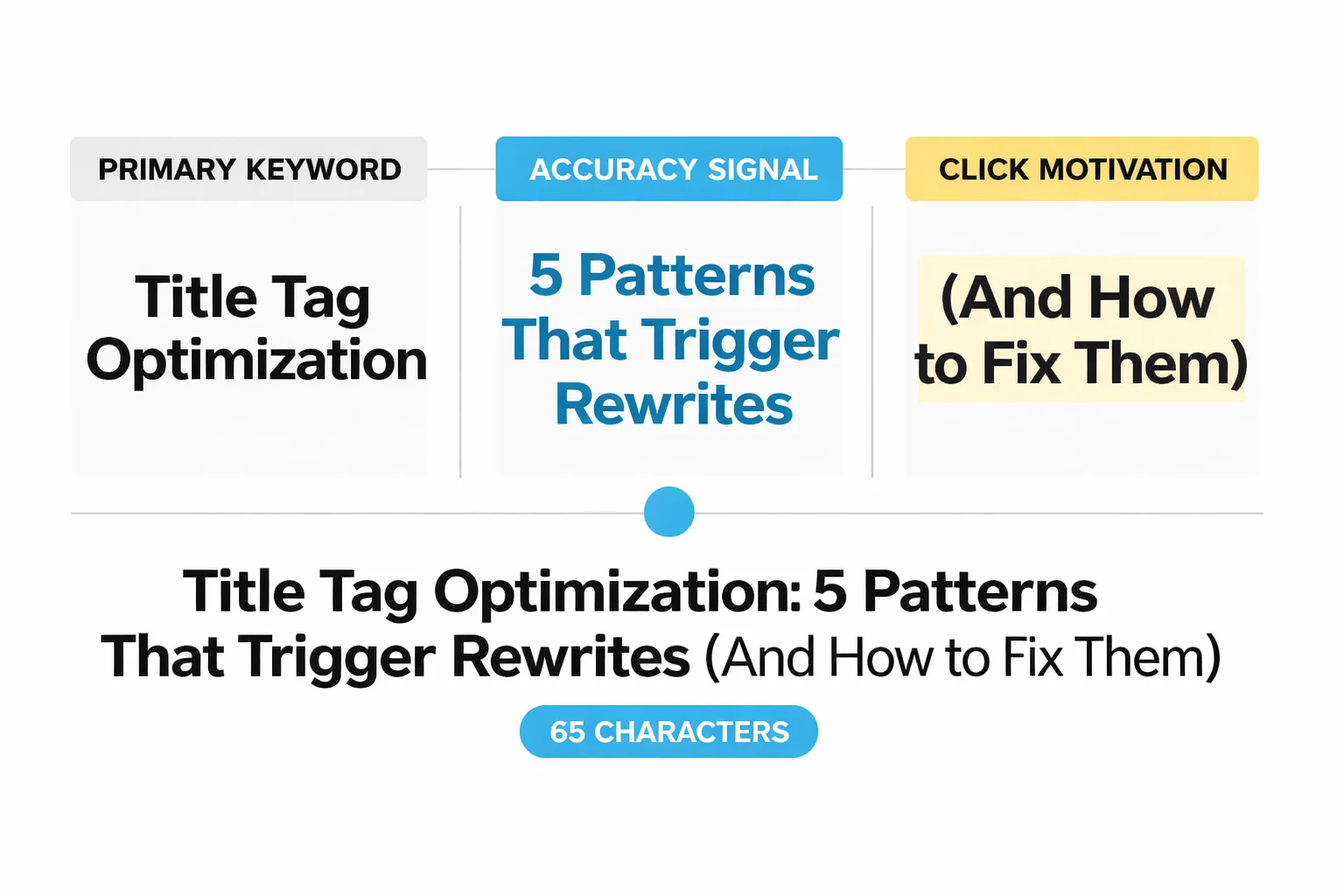  Side-by-side comparison of 'Rewrite-Prone Title' vs 'Rewrite-Resistant Title' showing differences in character count (75 chars vs 54 chars), keyword position (buried vs front-loaded), H1 alignment (mismatched vs aligned), modifier count (4+ vs 1), and emotional hook (absent vs present)