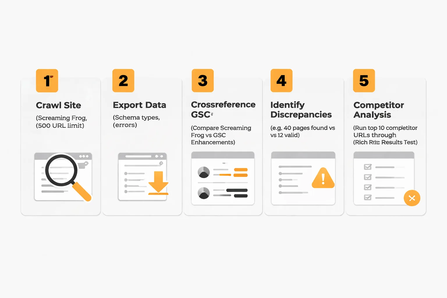 Side-by-side comparison infographic showing a page WITHOUT structured data vs WITH FAQ + Article + Speakable schema — comparing metrics: AI Overview citations (0 vs 4/week), Rich result appearances (0% vs 34% of impressions), Average CTR (2.1% vs 4.8%), and Featured snippet captures (1 vs 7)