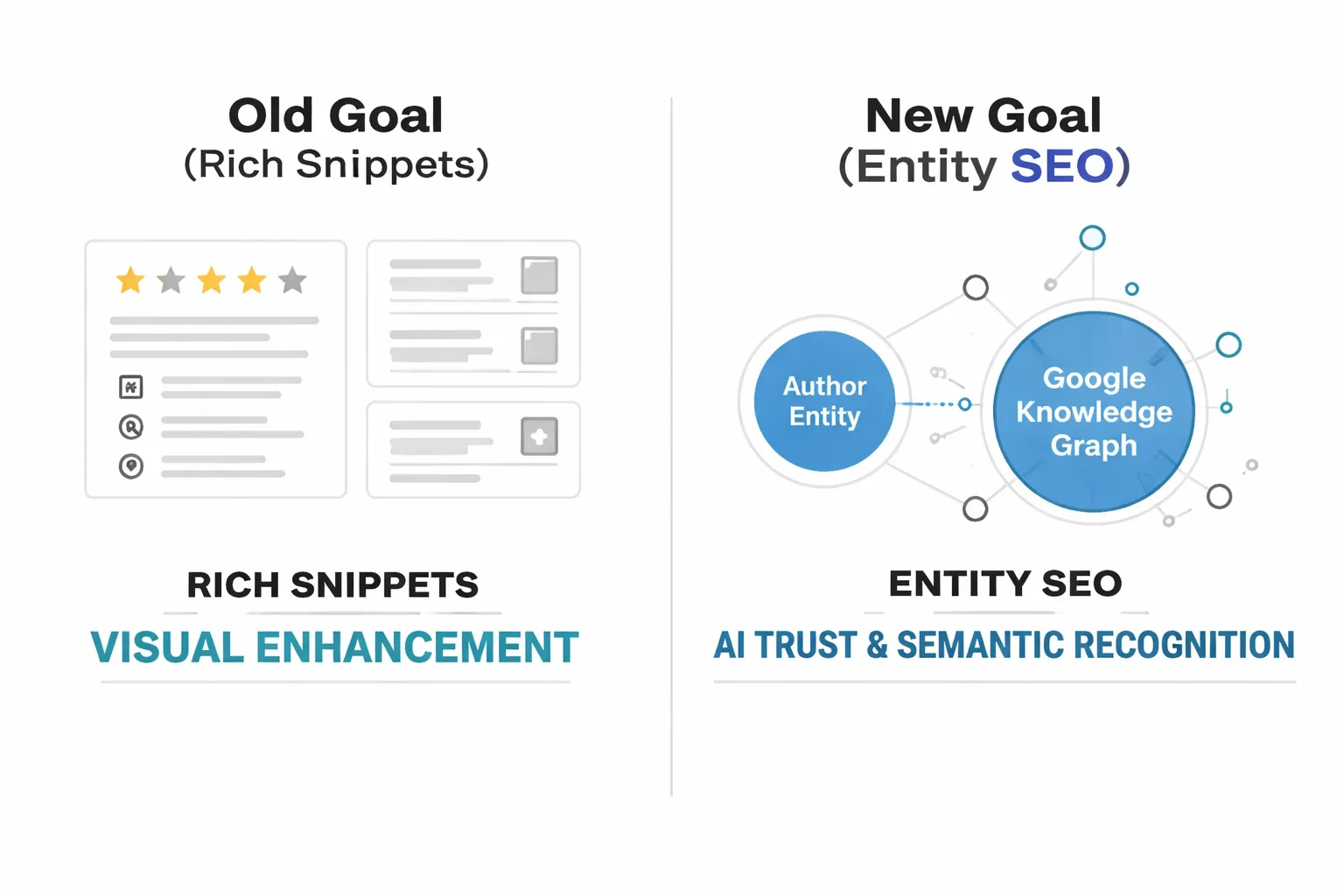 Flowchart showing the 5-step structured data audit workflow: Step 1 (Crawl with Screaming Frog) → Step 2 (Cross-reference GSC Enhancements) → Step 3 (Competitor Schema gap analysis via Rich Results Test) → Step 4 (Prioritize by GSC impressions, implement Schema) → Step 5 (Validate + request re-indexing), with decision points at Step 2 (errors found?) and Step 4 (content type match?), and tool icons at each stage