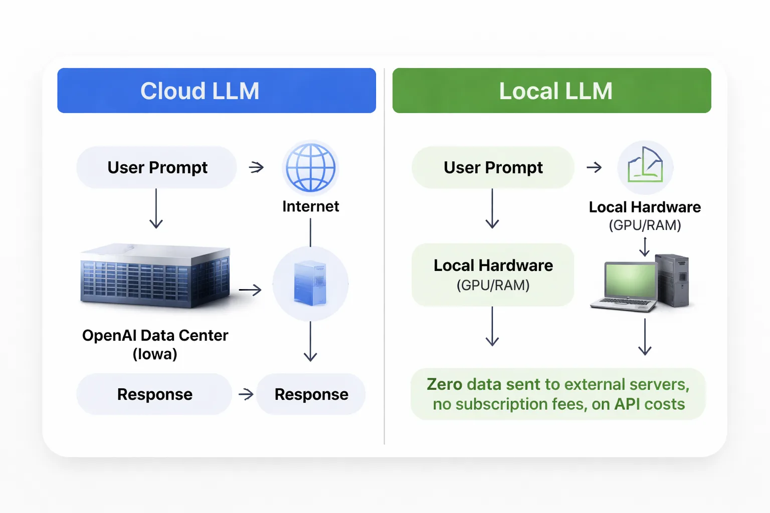 Flowchart showing the local LLM decision path for content teams, starting with 'Do you have data sensitivity concerns?' branching to hardware requirements check, then monthly content volume threshold (30+ pieces), then budget assessment ($800-$2000 hardware), ending in either 'Go Local' or 'Stay SaaS' recommendation