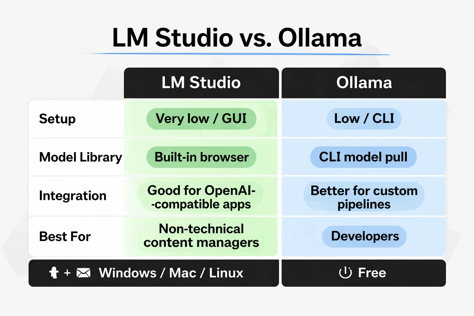  Checklist infographic titled 'Is Your Team Ready for a Local LLM?' with 6 assessment items: 1) Data sensitivity requirements exist, 2) Monthly content volume exceeds 30 pieces, 3) Hardware meets minimum specs (16GB RAM or M2 Mac), 4) Team member available to own setup, 5) Bulk/repetitive tasks make up 30%+ of AI usage, 6) SaaS subscription costs exceed $200/month across team