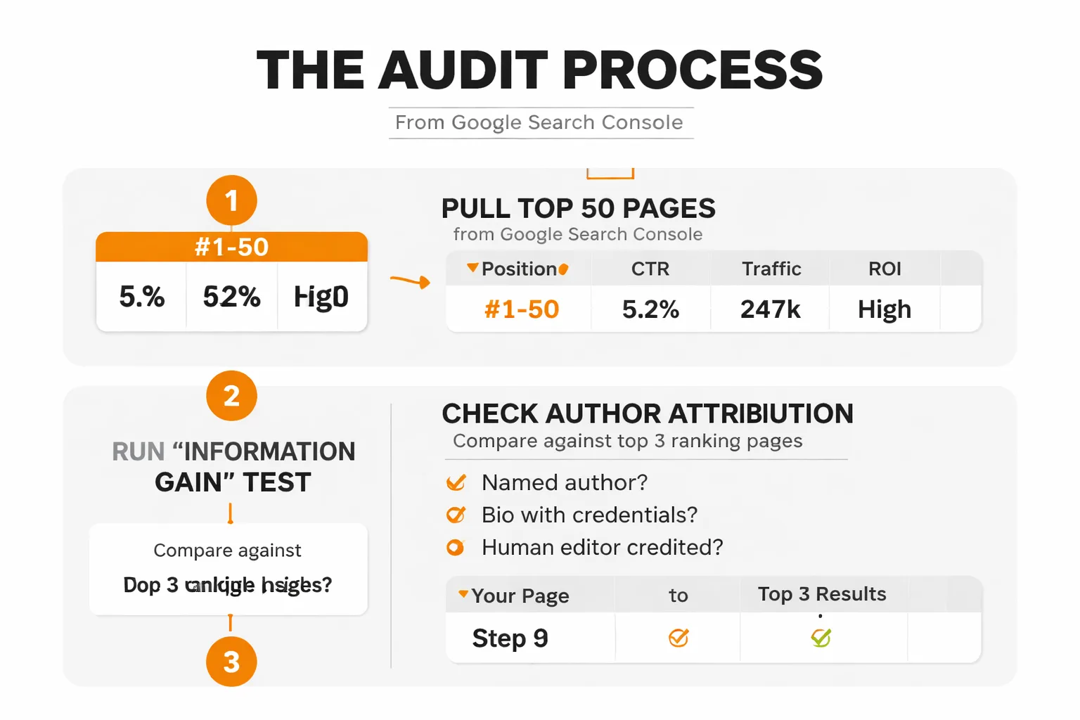  Side-by-side comparison of 'High E-E-A-T Content' vs 'Low E-E-A-T Content' showing differences across four dimensions: Experience (first-hand account vs. synthesized summary), Expertise (named credentials vs. anonymous authorship), Authoritativeness (cited by other sources vs. no external validation), and Trust (verifiable claims with sources vs. unverified assertions)