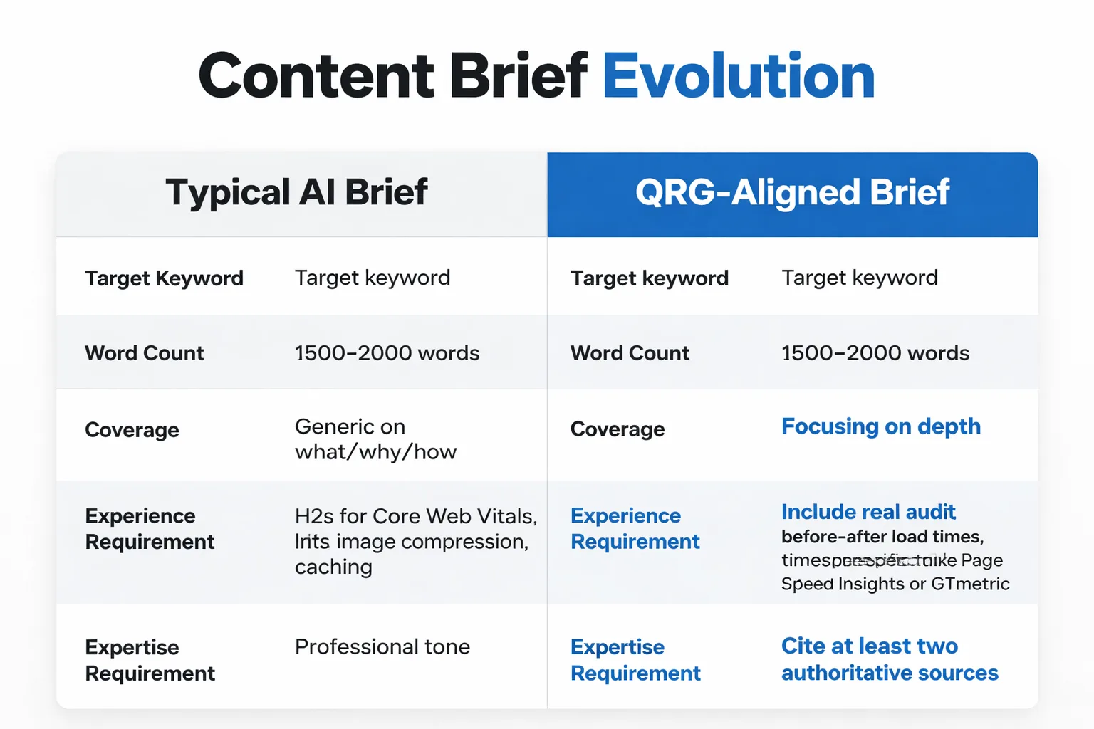  Checklist infographic titled 'Quarterly Content Audit Against QRG Standards' with 6 items: 1) Named author with verifiable credentials, 2) Information gain beyond top 3 ranking pages, 3) Every factual claim linked to a primary source, 4) Needs Met test — does the page answer the query directly?, 5) No thin content — main content fulfills stated page purpose, 6) AI prompts reviewed for E-E-A-T signals before drafting