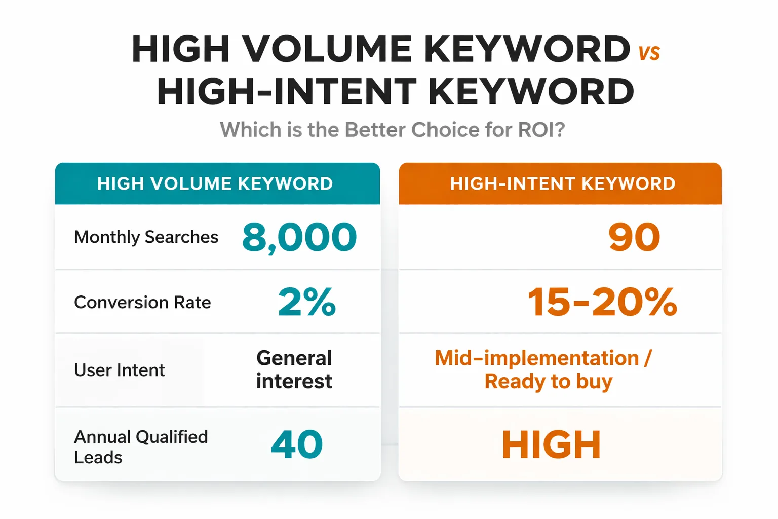  Comparison infographic showing 'High Volume vs. High Intent' keyword evaluation — left side shows a 8,000-search/month keyword with KD 65, 2% CTR, 0.8% conversion rate; right side shows a 400-search/month keyword with KD 18, 12% CTR, 17% conversion rate, with arrows showing actual lead output from each