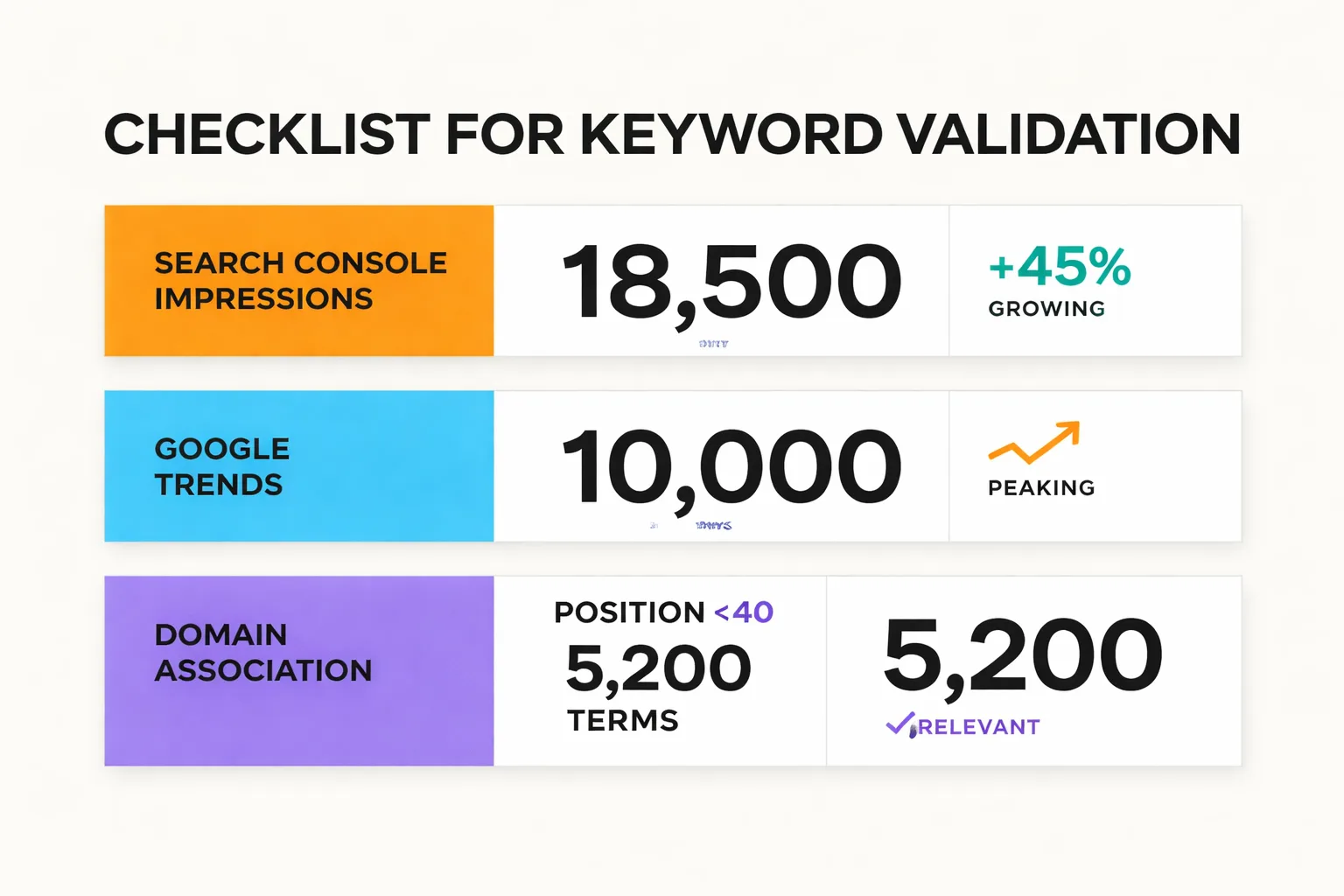  Process diagram showing a keyword pipeline workflow with four stages: Discovery (icons for Reddit, PAA, Gap Audit, Search Console), Validated (icons for Trends check, SERP analysis, SC impressions), Briefed (icons for content format decision, competitor URL, writer assignment), Published (icons for internal linking, tracking, refresh schedule) — with a priority scoring system (1-5) shown between Discovery and Validated stages