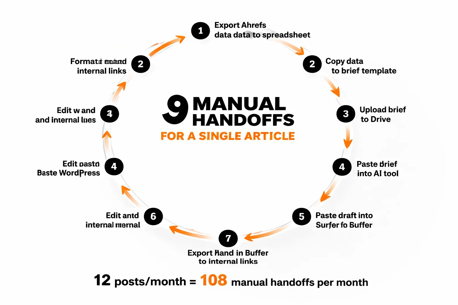  Flowchart showing the 9-step manual content production process — from keyword export in Ahrefs, through brief creation, AI drafting, Surfer optimization, WordPress publishing, to Buffer scheduling — with red warning icons at each manual handoff point highlighting where context loss and errors occur