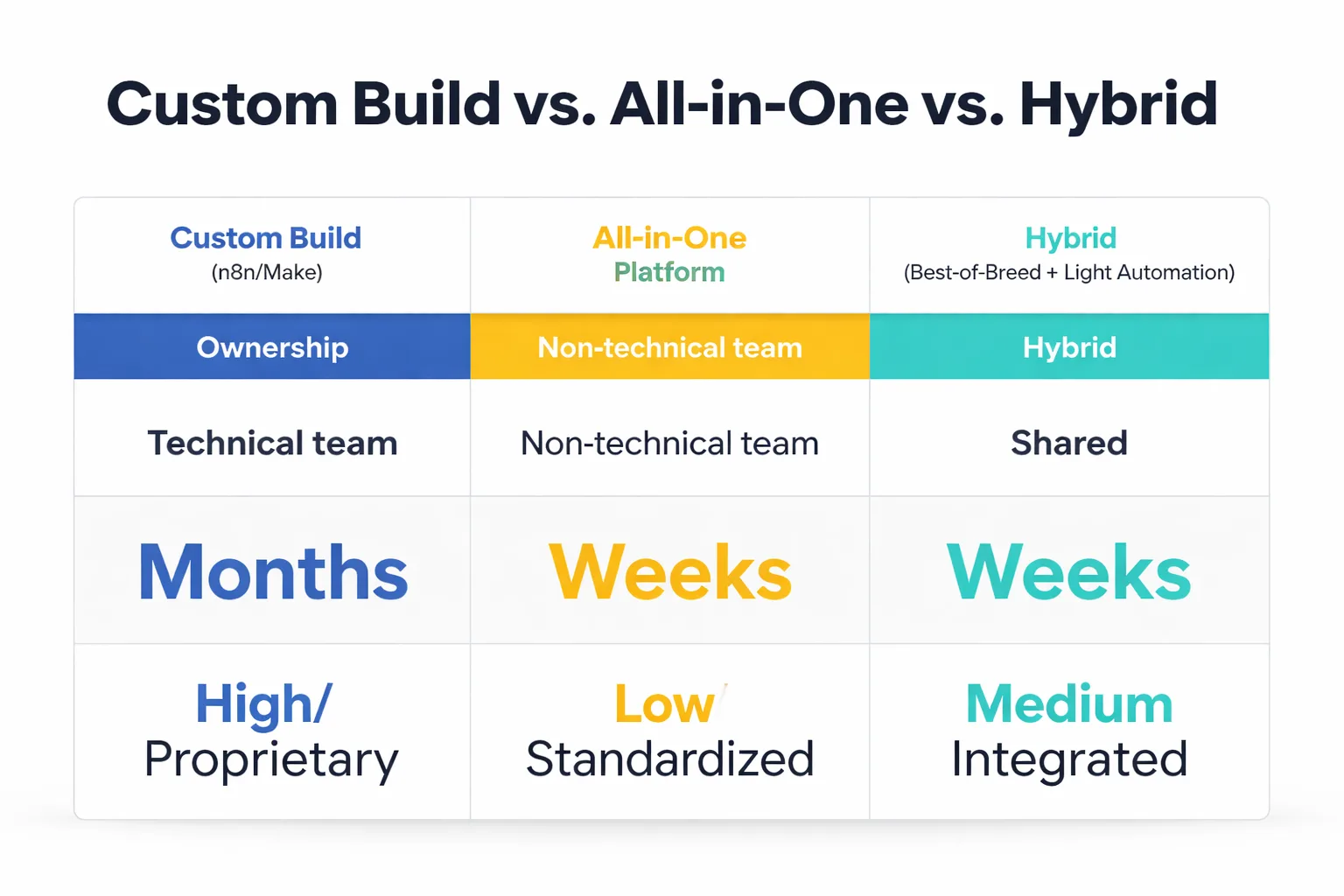  Side-by-side comparison infographic of Custom Build vs. All-in-One Platform vs. Hybrid Stack showing differences in setup time (weeks), monthly cost range, maintenance burden (Low/Medium/High), flexibility rating, and team skill requirement
