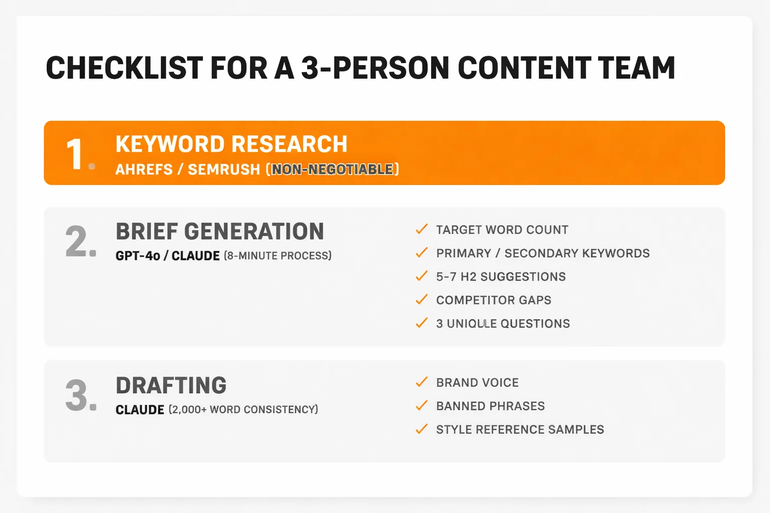  Process diagram showing the human-in-the-loop content workflow — AI handles keyword research, brief generation, first draft, and SEO scoring; human editor handles original insight injection, fact verification, and final approval before publishing — with a clear boundary line separating AI tasks from human tasks