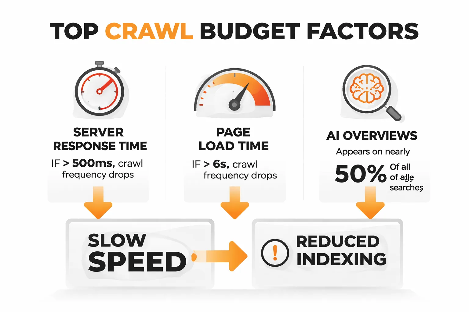  Checklist infographic showing the 5 speed fixes with estimated time, effort level (Low/Medium), and primary metric impacted (LCP, INP, or CLS) for each: Image WebP/AVIF conversion, Script deferral, Font preloading, Third-party tag audit, CDN cache configuration
