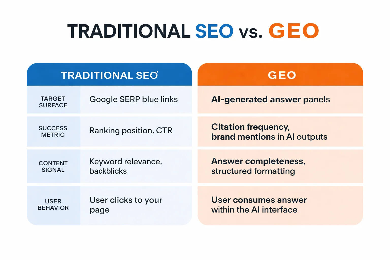  Side-by-side comparison infographic of Traditional SEO vs GEO Optimization showing differences in: target surface (SERP blue links vs AI answer panels), success metric (ranking position vs citation frequency), primary content signals (keywords/backlinks vs answer completeness/structured formatting), and measurement tools (Search Console/Ahrefs vs brand monitoring/AI query testing)