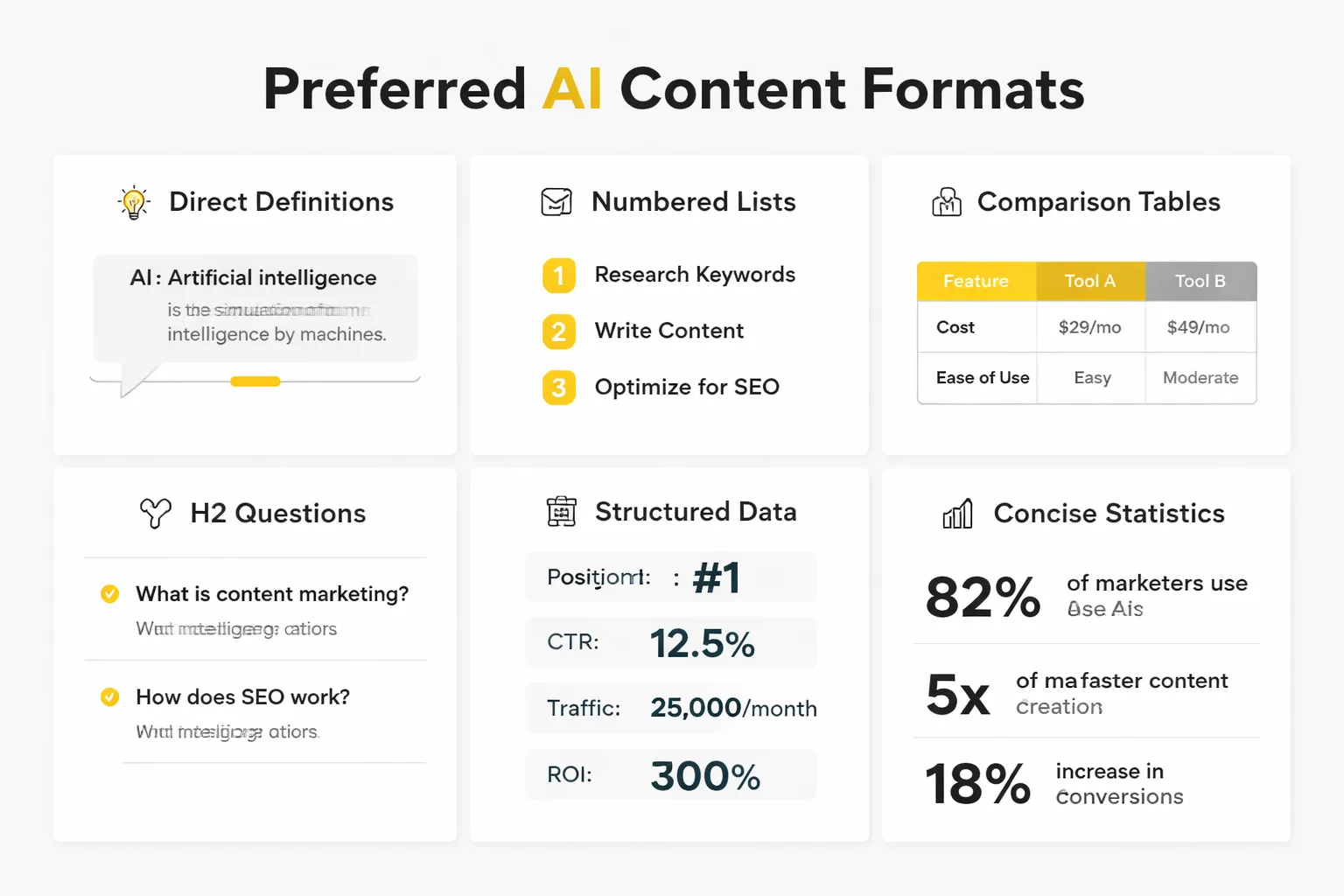  Process diagram showing the 6 content formats AI engines prefer, with icons for each: (1) Direct Definitions with a speech bubble icon, (2) Numbered Lists with a checklist icon, (3) Comparison Tables with a grid icon, (4) FAQ Sections with a question mark icon, (5) Statistics with Sources with a chart icon, (6) Expert Quotes with a quotation mark icon — each with a brief example of the format in use