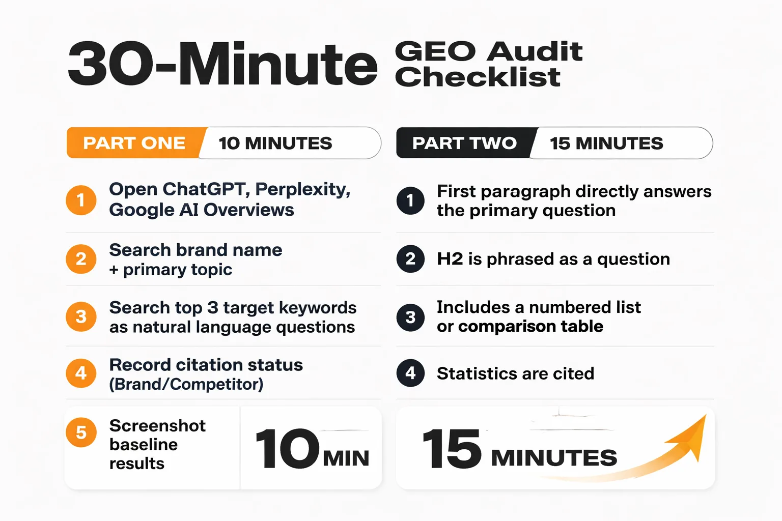  Flowchart showing the GEO performance measurement framework: starting with "Run Weekly AI Query Tests" → "Log Brand Citations Across ChatGPT, Perplexity, AI Overviews" → decision point "Citation Rate Increasing?" → Yes path leads to "Monitor Referral Traffic + Branded Search Volume" → No path leads to "Run GEO Audit: Check Format, Structure, Answer Completeness" → loops back to weekly testing