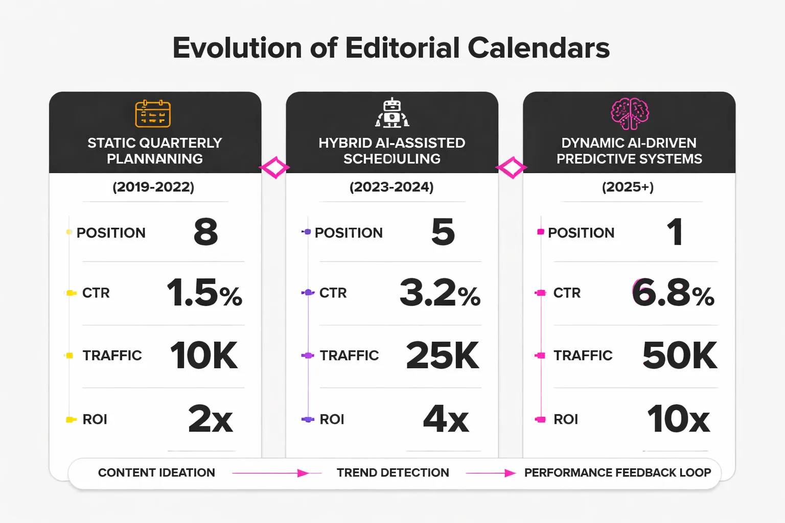  Flowchart showing the evolution of editorial calendars from static quarterly planning (2019-2022) through hybrid AI-assisted scheduling (2023-2024) to dynamic AI-driven predictive systems (2025+), with decision nodes at content ideation, trend detection, and performance feedback loops