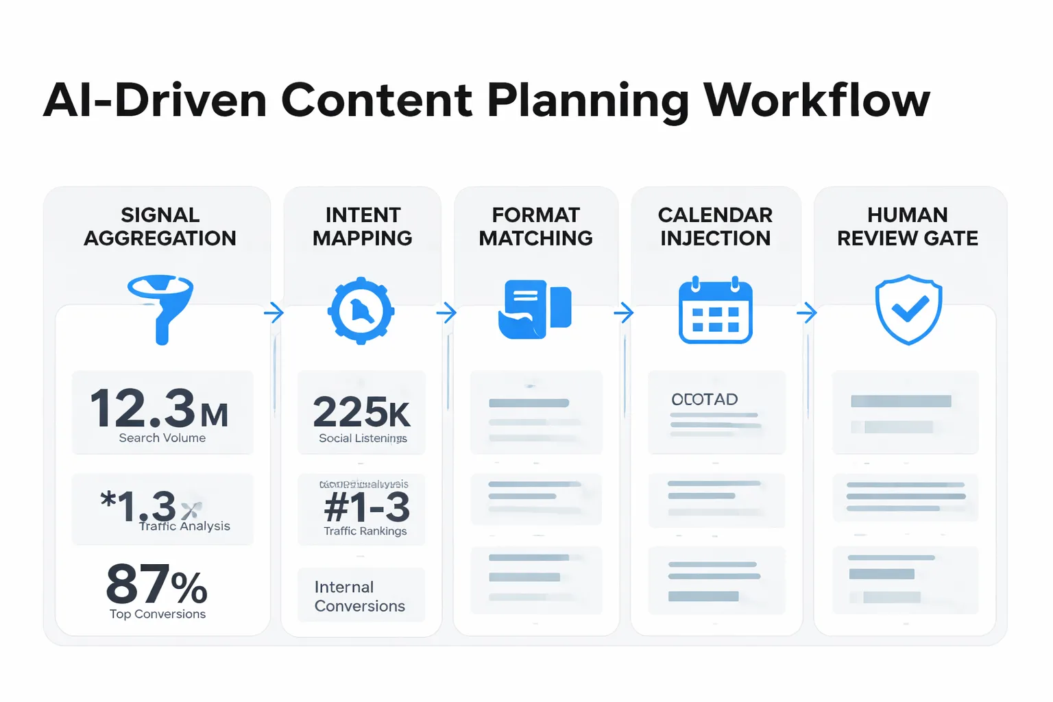  Process diagram showing the 5-stage [AI-driven content planning workflow
