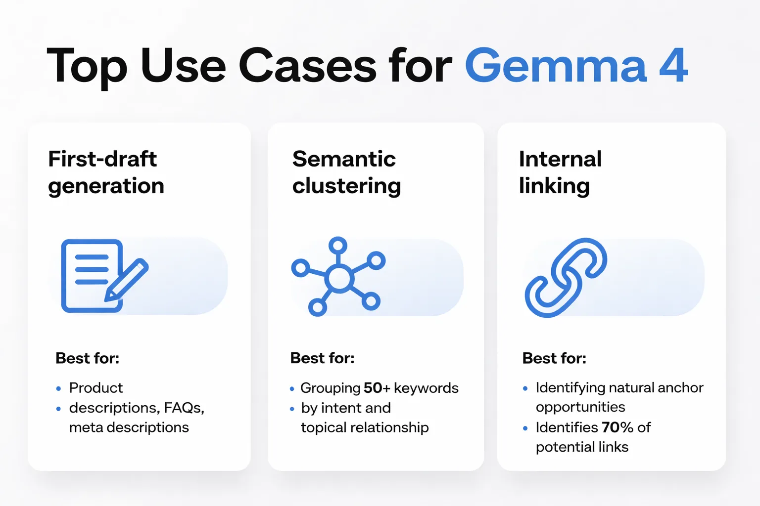  Comparison infographic showing Gemma 4 model variants (1B, 4B, 12B, 27B) side-by-side with their parameter count, context window size, ideal use case (edge/local/API/enterprise), and relative performance on content tasks like draft generation, semantic clustering, and multimodal analysis
