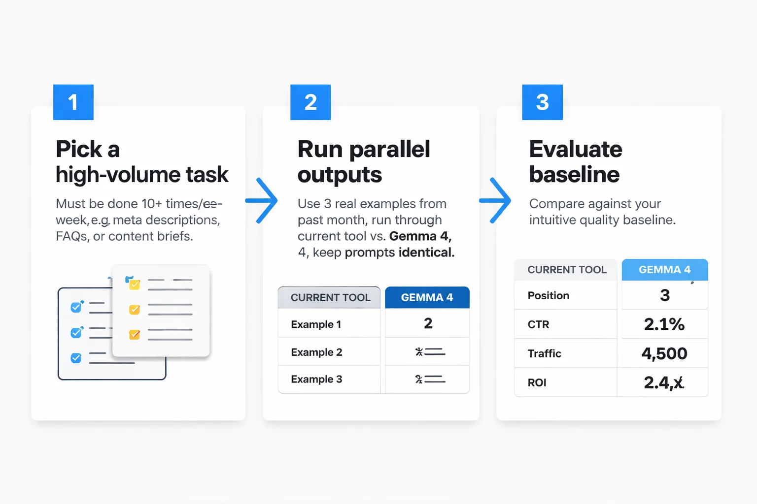  Flowchart showing the decision process for choosing Gemma 4 deployment: starting with 'Team size?' branching to Solo/Small (local LM Studio path) and Mid/Enterprise (API path), with a secondary branch at 'Data sensitivity?' leading to a Hybrid recommendation, showing cost and privacy tradeoffs at each node