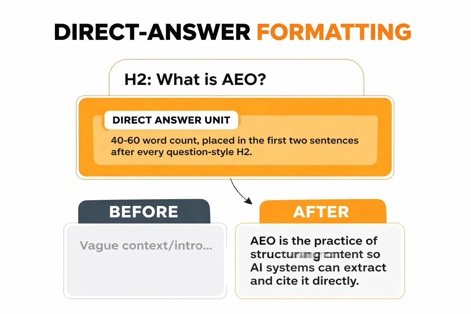  Flowchart showing why AI Overviews skip content, with three decision branches: 1) Is the answer extractable in 40-60 words? 2) Does the page have E-E-A-T signals AI can detect? 3) Is Google-Extended crawling allowed? Each branch shows YES path leading to citation consideration and NO path leading to exclusion.