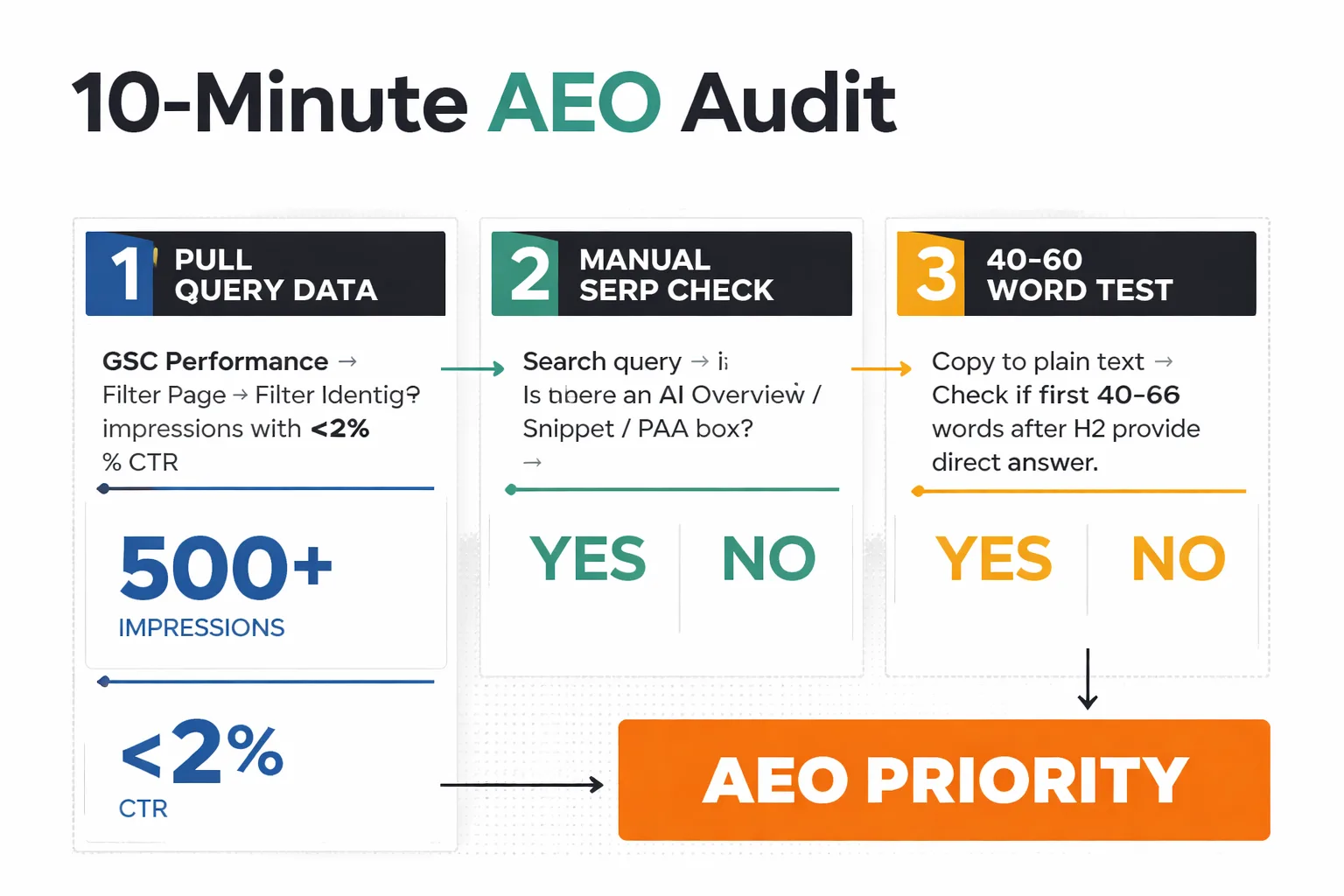  Checklist infographic showing the 6-step AEO audit process: 1) Pull Search Console query data, 2) Check for AI Overview/featured snippet presence, 3) Run the 40-60 word extractability test, 4) Count specific claims per paragraph, 5) Verify Google-Extended is not blocked in robots.txt, 6) Scan for entity disambiguation failures — with checkboxes and estimated time for each step.