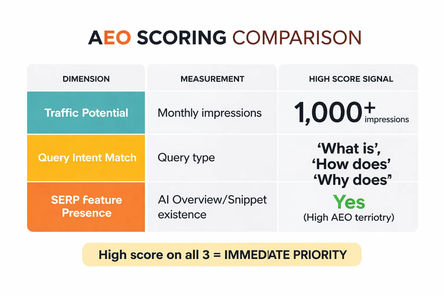  Process diagram showing the AEO content prioritization framework: three input signals (Search Console impressions + CTR, Query intent type, SERP feature presence) feeding into a scoring matrix, then outputting three priority tiers — Immediate Rewrite, Second Tier Opportunity, and Deprioritize — with example content types in each tier.