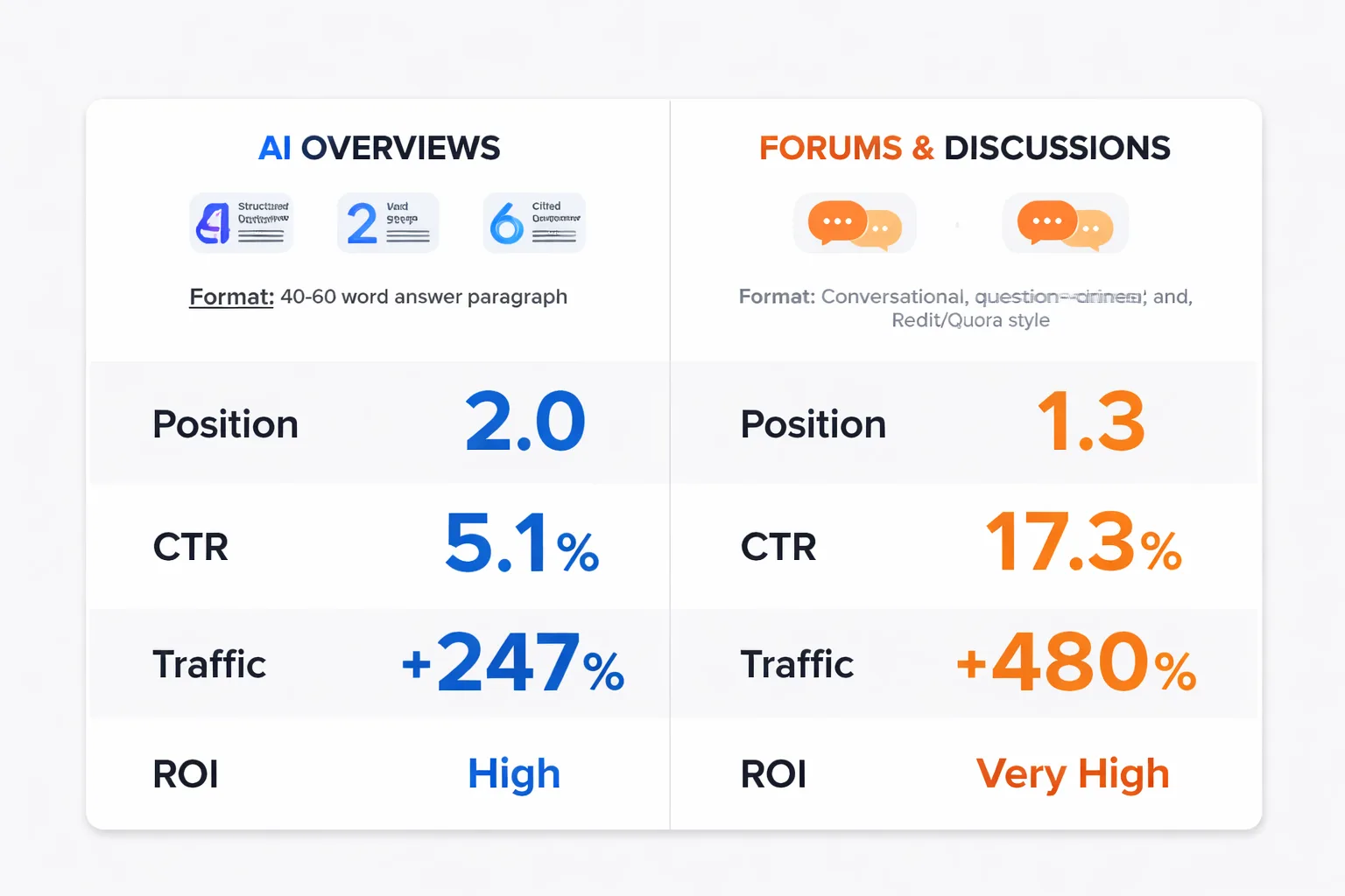  Flowchart showing how a single Google search query now branches into 6 filter paths — AI Overviews, Forums, Discussions, Perspectives, Images, and Videos — with arrows indicating which content types (forum posts, how-tos, first-person articles, video transcripts) win in each lane