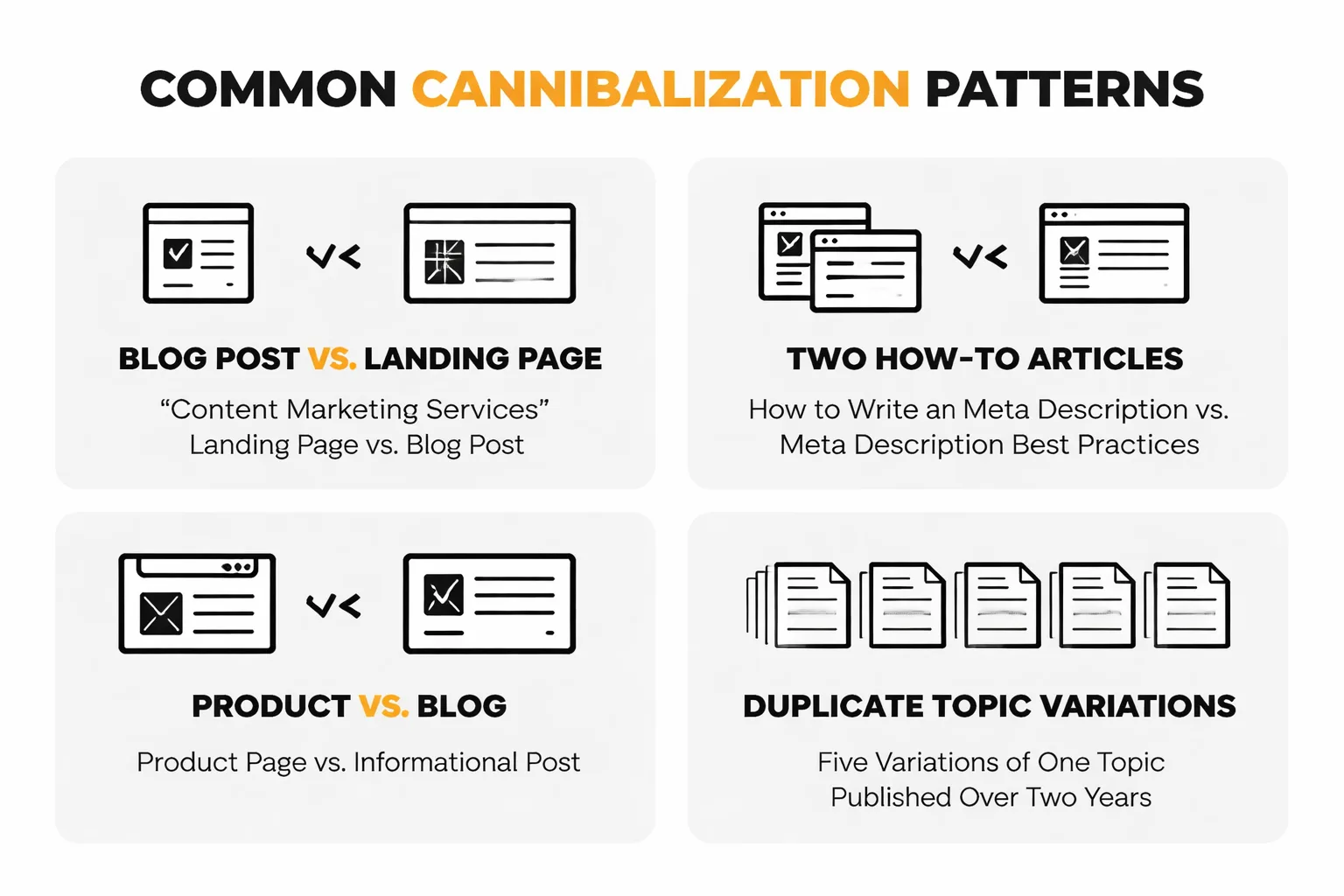  Flowchart showing the 4 cannibalization patterns — Blog Post vs Landing Page, Two How-To Articles, Category vs Post, Paginated Content — each with a 'Danger Level' indicator (High/Medium/Low) and a one-line fix recommendation for each pattern