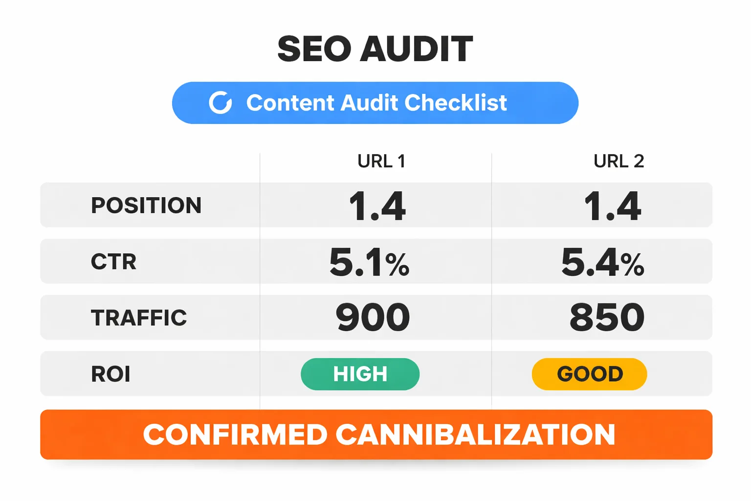  Flowchart decision tree for choosing the right cannibalization fix — starting with 'Does the weaker page have backlinks?' branching into Yes/No paths, then 'Do both pages serve different intents?' leading to the five fix options: 301 Redirect, Consolidate + Redirect, Rewrite Intent, Noindex, or Canonical Tag — with color-coded outcomes for each path