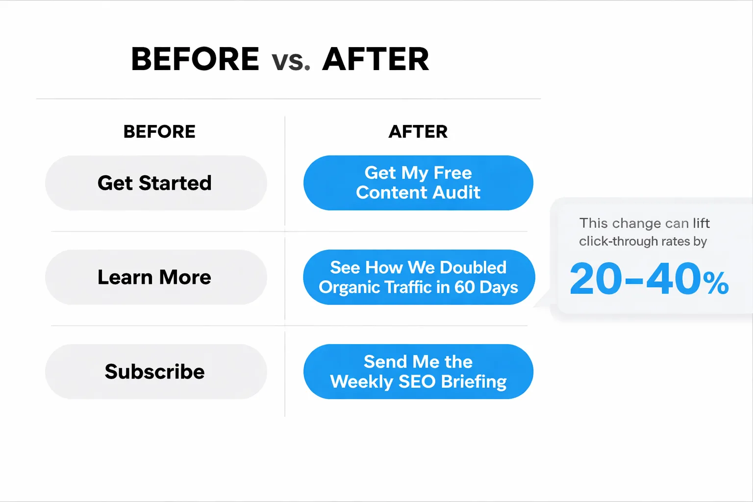  Flowchart showing the 5-step content-first CRO audit process: Step 1 'Define reader's job-to-be-done' → Step 2 'Map copy friction points' → Step 3 'Score clarity and specificity (1-3 rubric)' → Step 4 'Check search intent alignment' → Step 5 'Apply 3-second above-the-fold test', with decision points at Step 3 (score below 2 = priority rewrite) and Step 4 (intent mismatch = restructure before CTA)