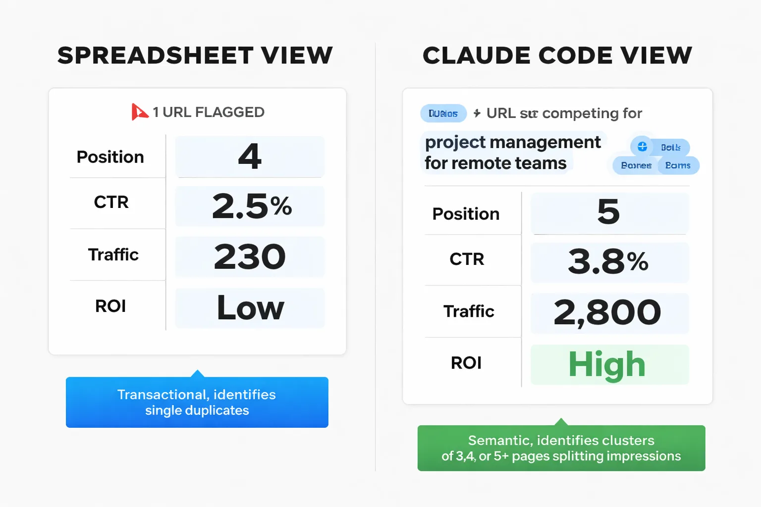 Flowchart showing the 3 breakdown points in a manual SEO audit pipeline — Crawl Data Interpretation (Screaming Frog CSV → human analyst → 4 hours), Content Gap Analysis (GSC data + competitor mapping → pivot table → incomplete patterns), and Implementation Translation (audit finding → ticket writing → delayed execution) — with Claude Code inserted as an agentic layer between each stage