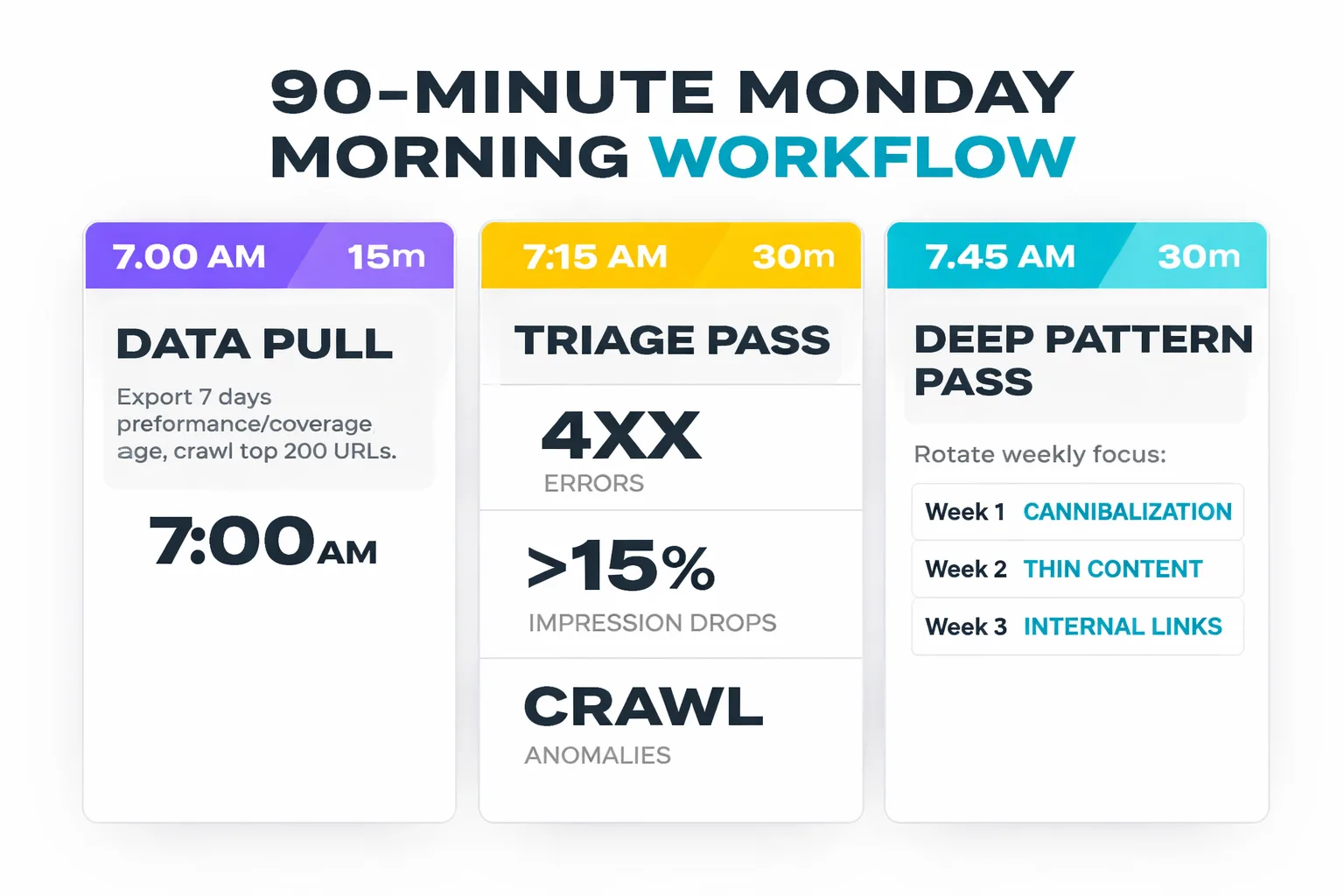  Timeline infographic showing the Monday Morning SEO Audit Routine from 7:00 AM to 8:30 AM — Data Pull (7:00), Triage Pass with Claude Code (7:15), Deep Pattern Pass with rotating weekly focus (7:45), Output Review and Ticket Creation (8:15), with icons showing GSC export, terminal/CLI, pattern analysis, and project management tool at each stage