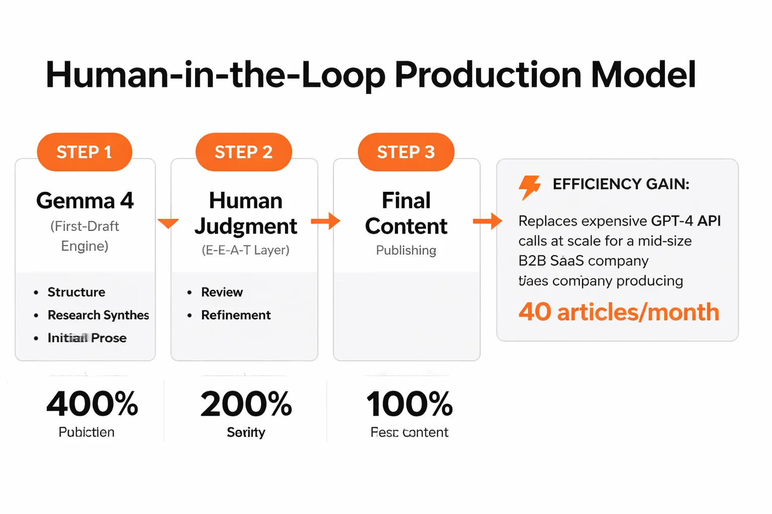  Flowchart showing the 6-step post-production QA workflow for Gemma 4 content: Step 1 (Source verification for all statistics) → Step 2 (First-person voice injection) → Step 3 (Generic claim replacement with named sources) → Step 4 (Hallucination check on all percentages/data) → Step 5 (Tone and register pass) → Step 6 (Schema and structured data audit), with decision points at Steps 1 and 4 for flagging and revision