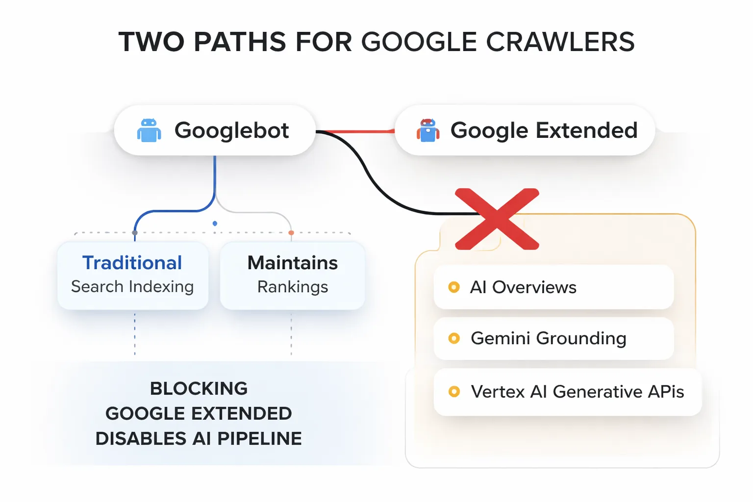  Comparison infographic showing two parallel pipelines — Googlebot (feeds traditional search index, rankings, featured snippets) vs Google-Extended (feeds AI Overviews, Gemini grounding, Vertex AI), with a robots.txt block icon cutting off the Google-Extended pipeline while leaving Googlebot untouched
