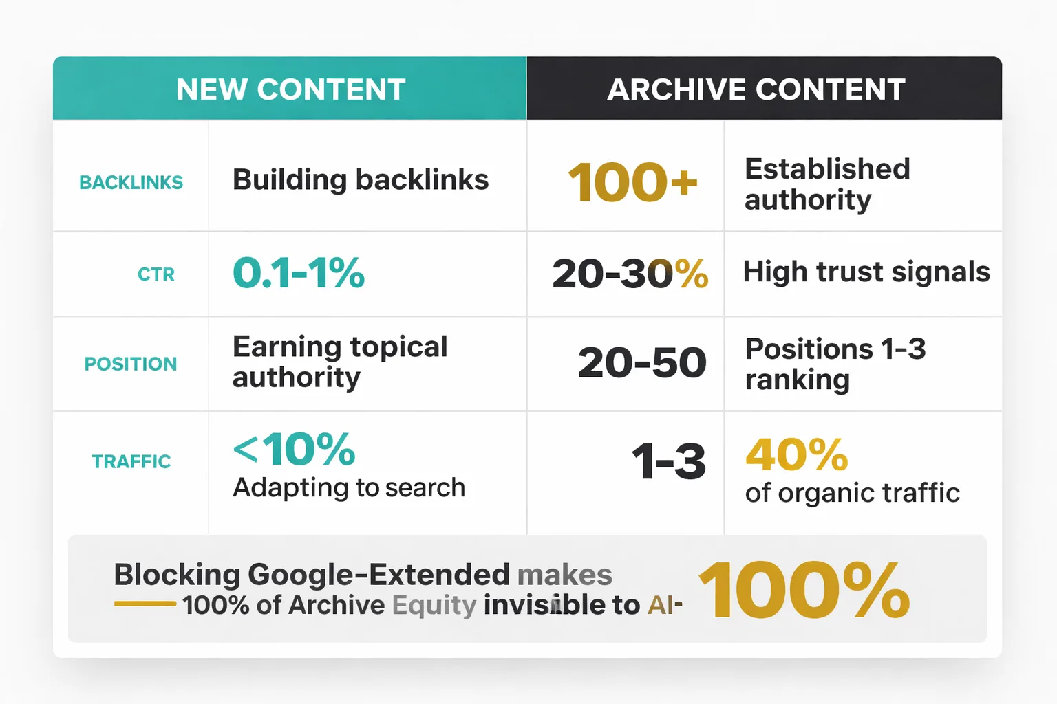  Step-by-step process diagram showing the 5-step Google-Extended audit workflow: Step 1 Pull robots.txt, Step 2 Check plugin settings, Step 3 Review GSC crawl stats by user agent, Step 4 Test URLs in robots.txt Tester, Step 5 Document findings — with icons and decision points at Steps 2 and 4