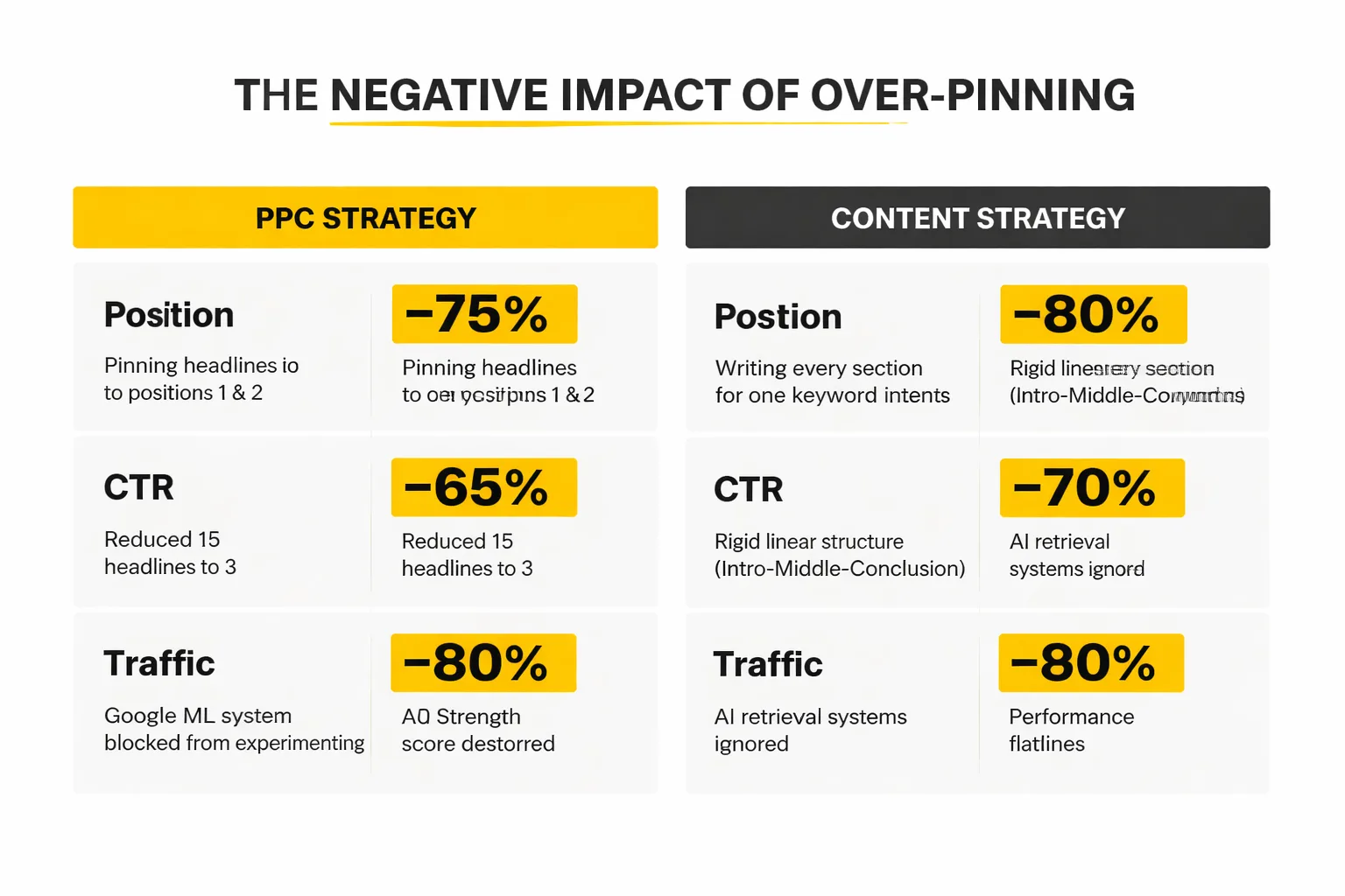  Side-by-side comparison diagram showing RSA asset assembly (15 headlines + 4 descriptions → ML selects best combos → Ad displayed) vs. AI Overview content extraction (full article → LLM extracts standalone fragments → cited in AI response), with labels showing the parallel logic at each stage