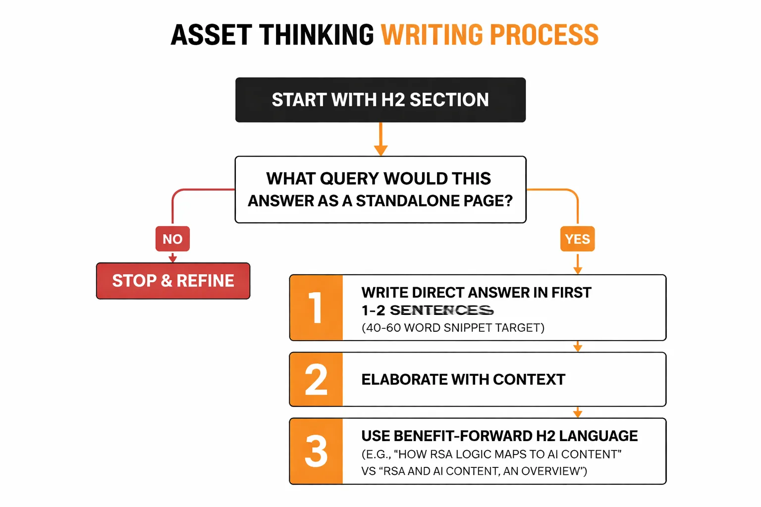  Checklist infographic titled "RSA-Style Asset Thinking for Content" with 6 items: 1) Write a direct answer in first 2 sentences after every H2, 2) Use benefit-forward H2 language, 3) Include one specific data point per section, 4) Write section conclusions that stand alone, 5) Cover multiple user intents across H2s, 6) Test each section as a standalone query answer