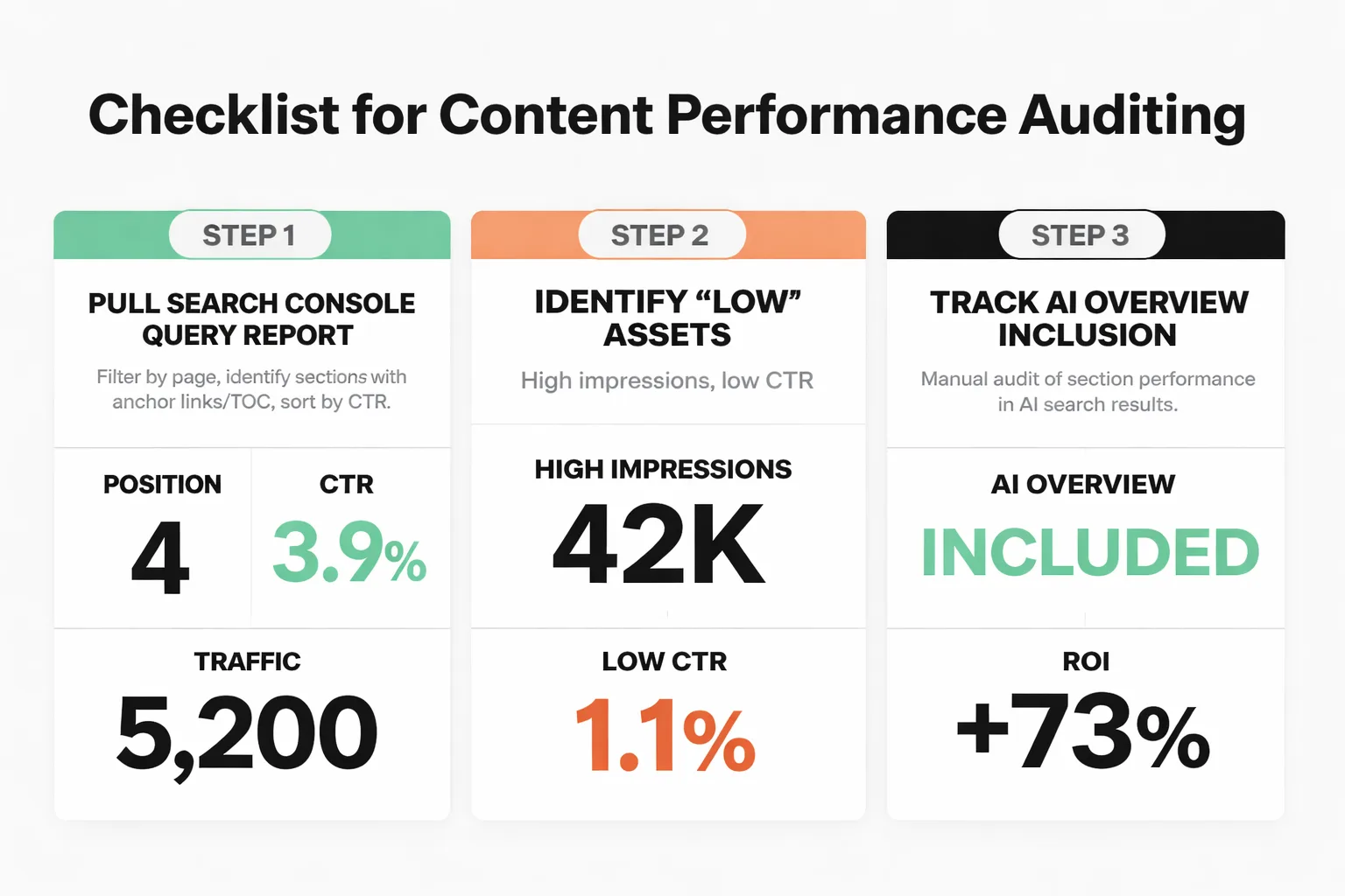  Flowchart showing the content testing cycle: Start → Pull Search Console Query Report → Identify Low-CTR Sections → Check AI Overview Inclusion → Analyze On-Page Engagement → Rewrite Underperforming Sections → Wait 4-6 Weeks → Measure Again → loop back to Pull Search Console