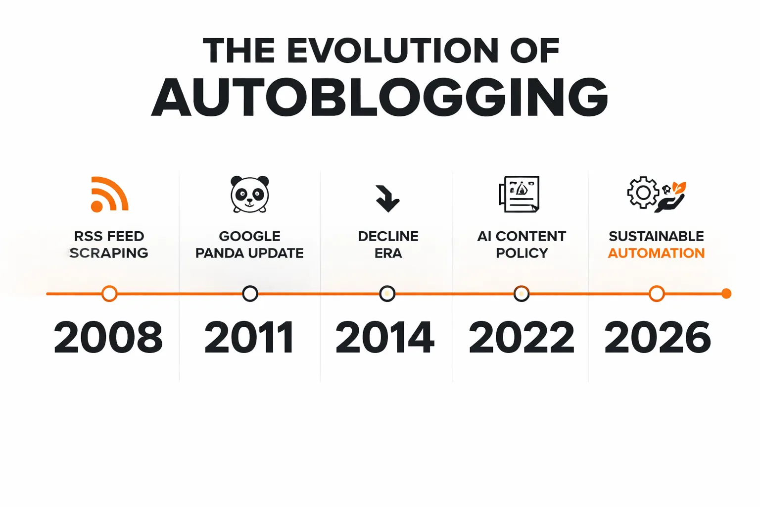  Timeline showing the evolution of autoblogging from 2008 RSS scraping through 2014 Google Panda penalties, 2022 LLM emergence, 2024 Google AI content policy update, to 2026 Sustainable Automation framework — with key algorithm events marked at each stage
