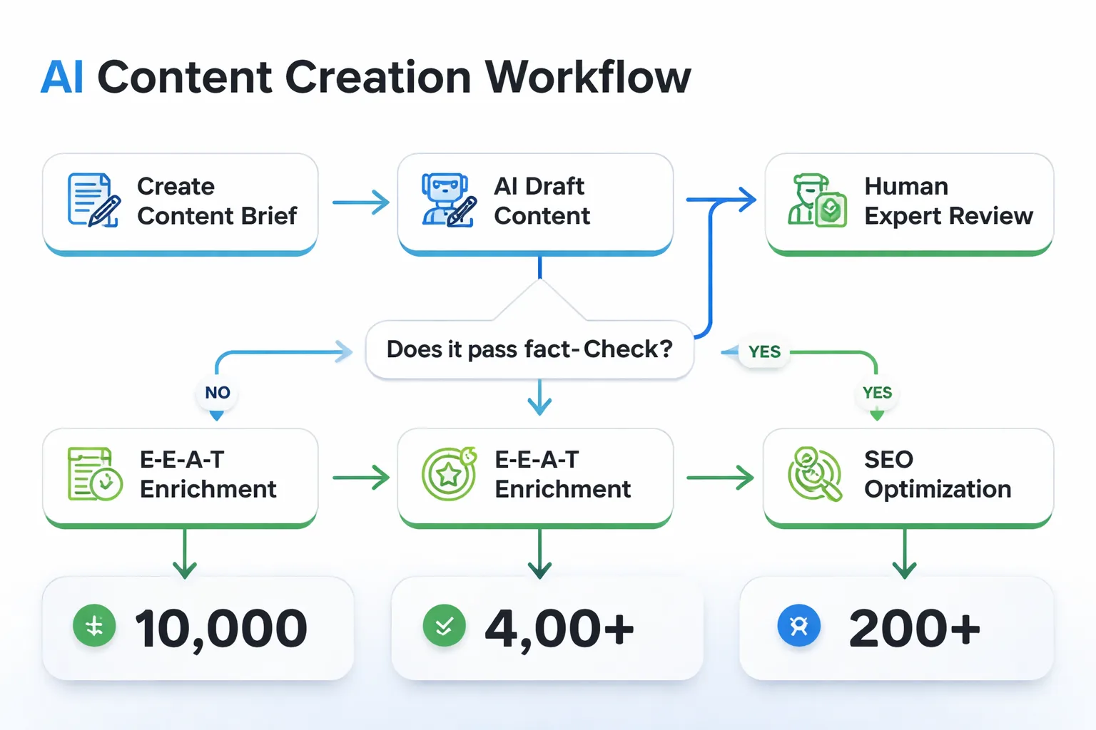  Flowchart showing the AI content creation workflow from brief creation through AI drafting, human expert review, E-E-A-T enrichment, SEO optimization, and final publish — with decision points at 'Does it pass fact-check?' and 'Does it satisfy E-E-A-T?'