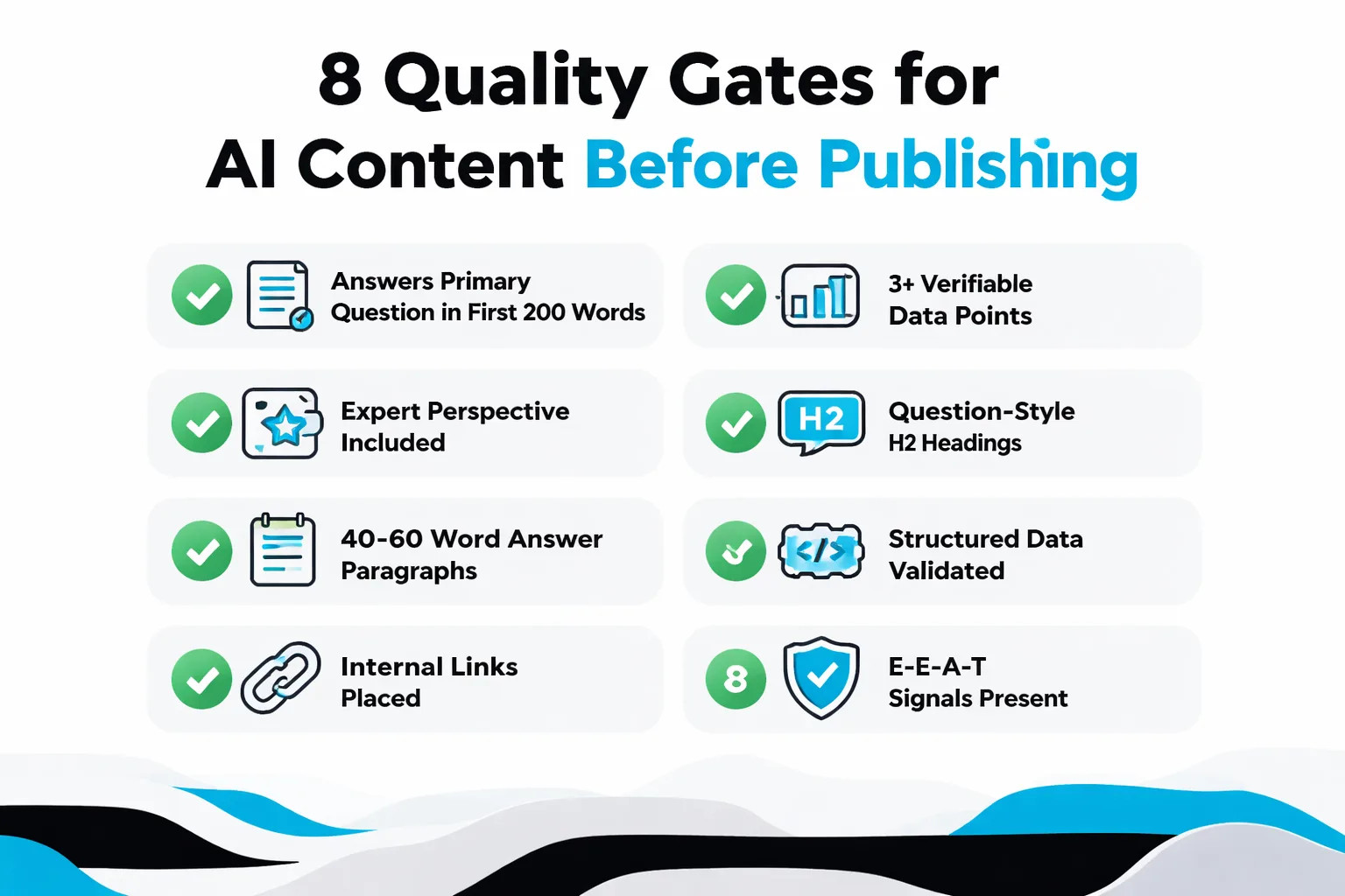  Checklist infographic with 8 quality gate items for AI content before publishing: answers primary question in first 200 words, 3+ verifiable data points, expert perspective included, question-style H2 headings, 40-60 word answer paragraphs, structured data validated, internal links placed, E-E-A-T signals present